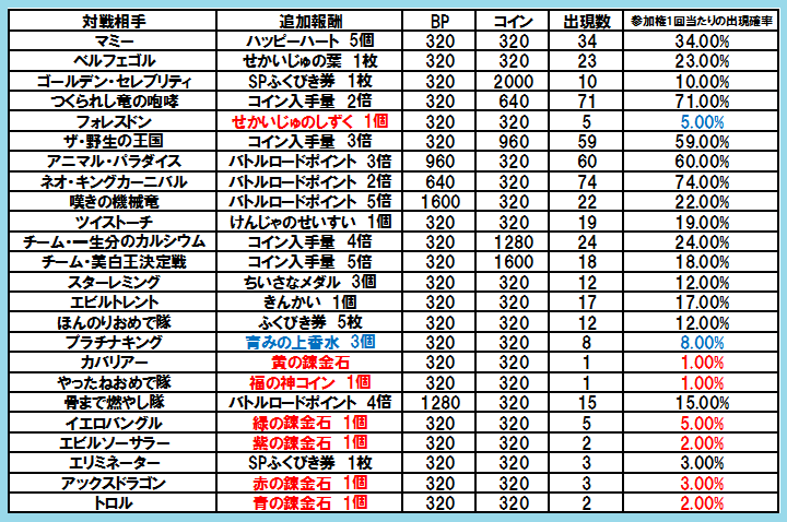 今日の朝刊 ３月２７日 水曜日 ツールふくびき賞品が更新されました まじめもふ冒険日誌 ドラクエ１０冒険記